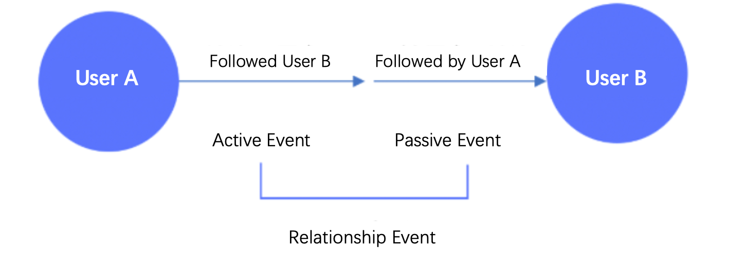 Passive Events Passive & Relationship Events--BytePlus DataFinder-Byteplus